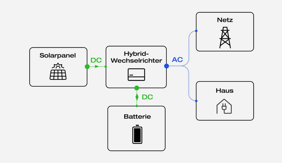 Flussdiagramm Weg vom Solarpanel zu Hybridwechselrichter in Batterie, dann ins Haus und Stromnetz