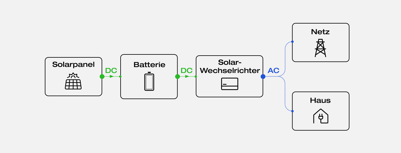 Flussdiagramm Weg vom Solarpanel in Batterie, danach zum Solar-Wechselrichter, dann ins Haus und Stromnetz