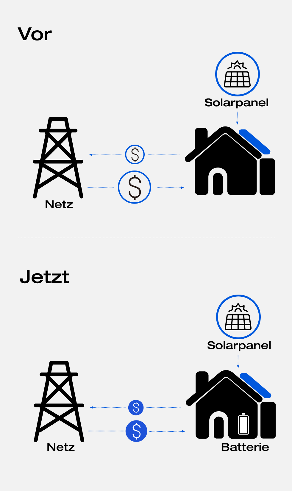 Hochspannungsmast, Haus mit Solarpanel ohne Stromspeicher, Haus mit Solarpanel mit Stromspeicher und symbolische Münzen
