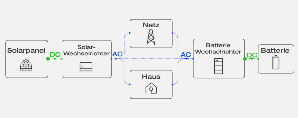 Flussdiagramm mit Weg vom Solarpanel über Wechselrichter ins Haus- und Stromnetz und Batteriewechselrichter in die Batterie
