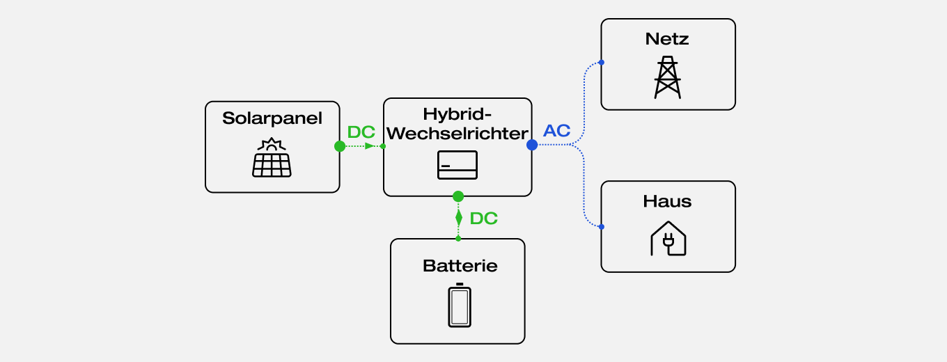 Flussdiagramm Weg vom Solarpanel zu Hybridwechselrichter in Batterie, dann ins Haus und Stromnetz