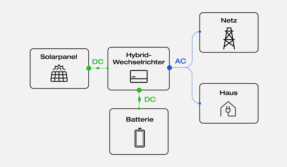 Flussdiagramm Weg vom Solarpanel zu Hybridwechselrichter in Batterie, dann ins Haus und Stromnetz