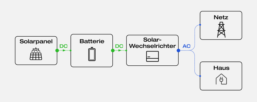 Flussdiagramm Weg vom Solarpanel in Batterie, danach zum Solar-Wechselrichter, dann ins Haus und Stromnetz