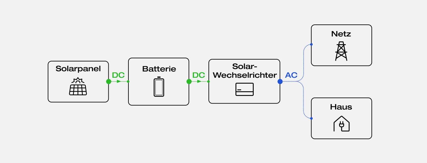 PV Speicher Nachrüsten